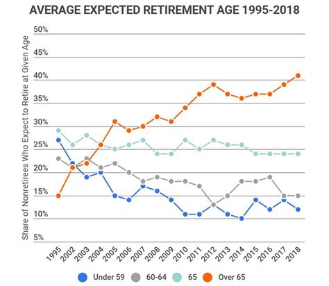 What Is The Average Retirement Age 2023 Zippia