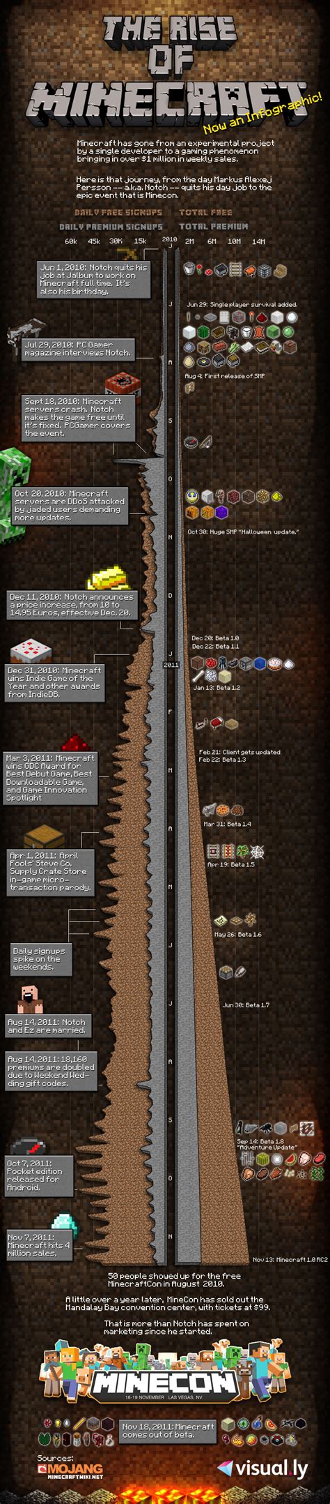 The Rise Of Minecraft — Cool Infographics