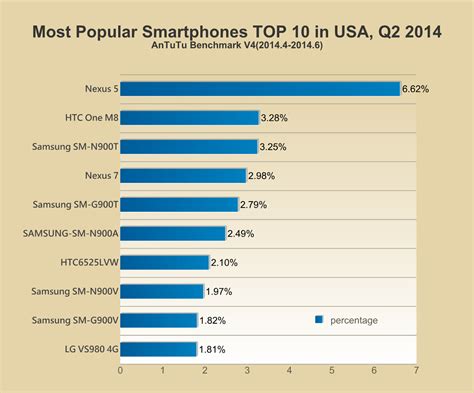 Most Popular Smartphones Top 10 World Wide
