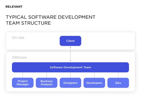 What Agile Software Development Team Structure Looks Like