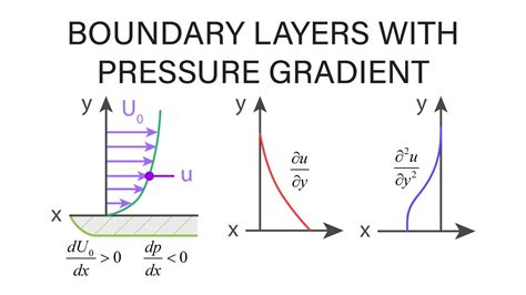 Introductory Fluid Mechanics L20 P5 Boundary Layers With Pressure