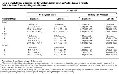 Effect of a Dementia Diagnosis on Survival of Older Patients After a Diagnosis of Breast, Colon 