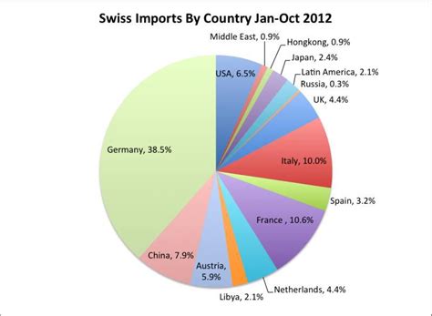 All You Ever Wanted To Know About The Swiss Trade Surplus Nysearcafxf