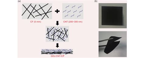 A Novel Gas Diffusion Layer And Its Application To Direct Methanol Fuel