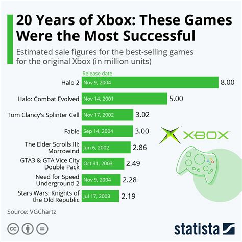 Most Successful Xbox Games