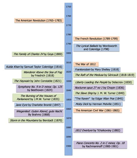 Timeline Of The Romantic Period Teaching American Literature