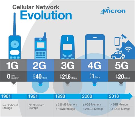 5g Needs More Memory To Compute Ee Times