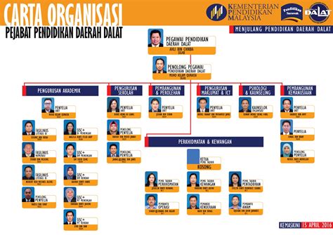 Carta organisasi carta organisasi dan kegunaannya. Contoh Carta Organisasi Sekolah Menengah - Contoh Tab