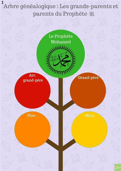 Arbre Généalogique Du Prophète ﷺ Partie 1 Activités Manuelles Islam