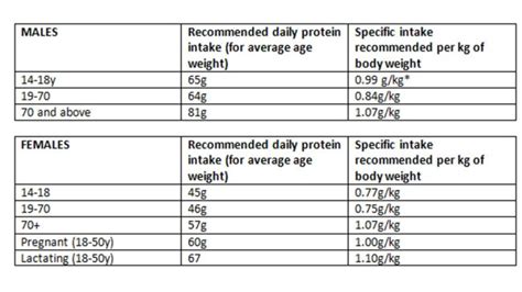 How Much Protein You Should Eat According To Your Age Body Soul