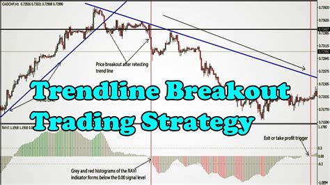How To Use Best Trend Lines Forex Trading Strategy Trendline Breakout Trading Strategy Youtube
