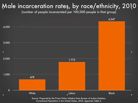 incarcerated males by race prison policy initiative