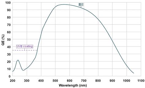 Response Curve Of Andor Ixon Du 897 Emccd Camera With Uvb Coating 22