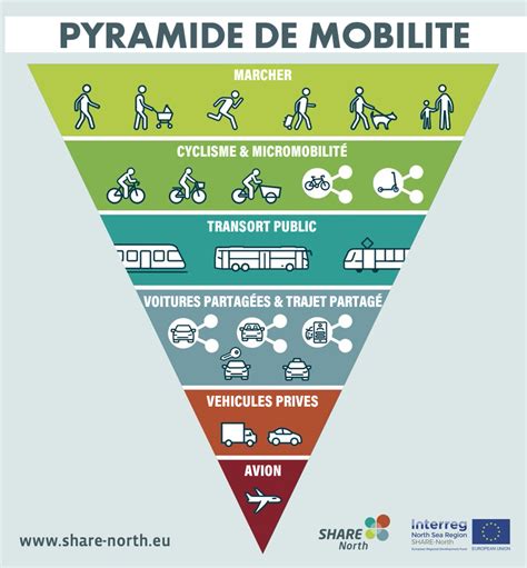 Pyramide De La Mobilit Infographie