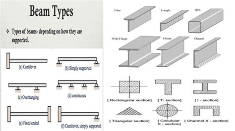 Types Of Beams In Construction Types Of Supports In Beams