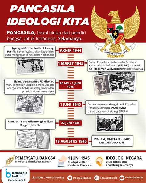 Ideologi Pancasila Sebagai Ideologi Indonesia Dan Terbuka Riset