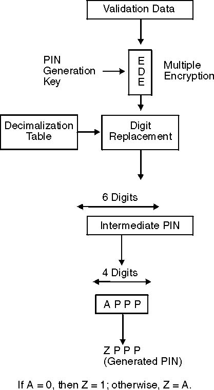 Ibm Pin Algorithms