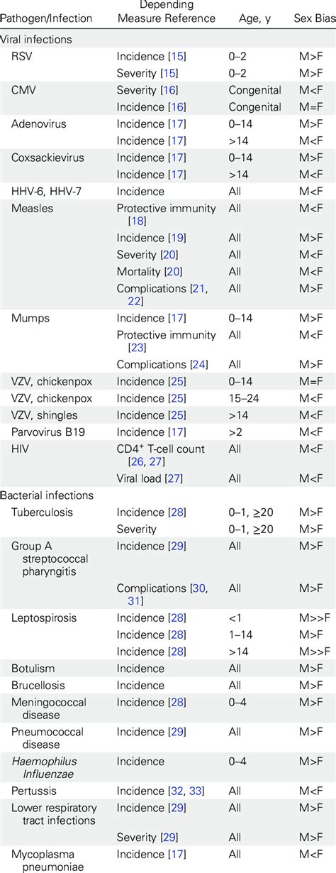 Sex Differences In Viral Bacterial And Parasitic Infections In Download Table