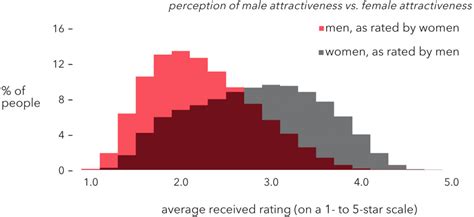 Dataclysm Surprising Sexual Insights From Big Data LaptrinhX News