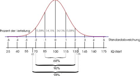 Denn leider leuchtet die nase nicht besonders rot, wenn das kind hochbegabt ist. Verteilung der Intelligenzleistung in der Bevölkerung