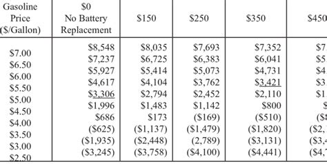 Found out i had a dead battery last night, so i wound up researching to find the battery… Net Present Value of Toyota Prius-PHEV Over Toyota Corolla ...