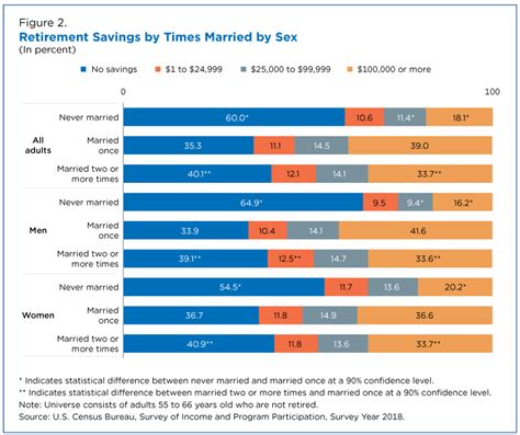 Women More Likely Than Men To Have No Retirement Savings