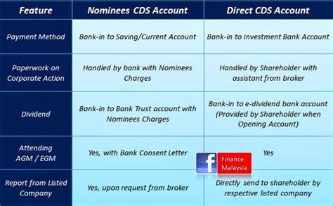 Watch the video explanation about opening cds with bursa anywhere app online, article, story, explanation, suggestion, youtube. Finance Malaysia Blogspot: Share Trading: Nominee vs ...