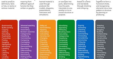 Bloom S Taxonomy Verbs Teaching Teaching Strategies Learning Theory