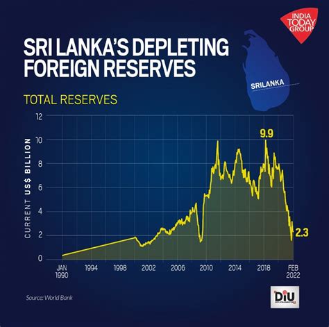 Sri Lankan Economic Crisis Explained In Five Charts India Today