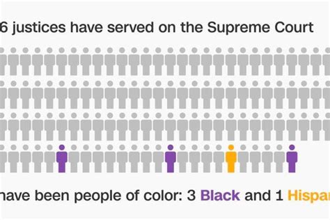 The Evolution Of Diversity On The Supreme Court A Historical Overview