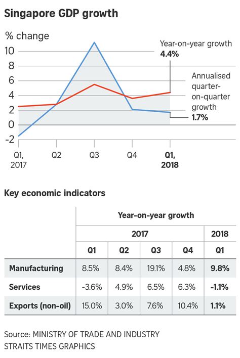 This page provides singapore government debt to gdp current values, historical data and charts. Singapore GDP up 4.4% in Q1, full-year growth forecast at ...