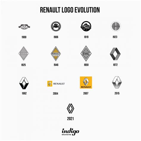 Renaults Logo Evolution Indigo Branding Agency