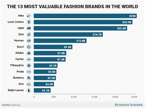 The Worlds Top 13 Fashion Brands Are Worth 175 Billion Combined