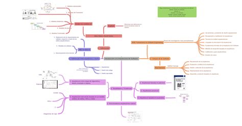 Introducción A La Arquitectura De Software Mapa Mental Lectura 3
