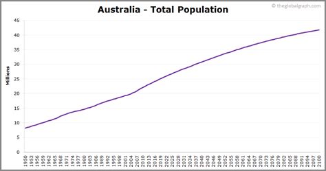 Australia Population 2021 The Global Graph