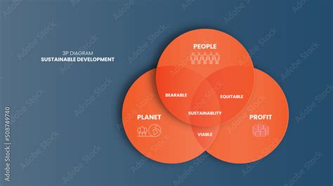 The 3p Sustainability Vector Diagram Has 3 Elements People Planet