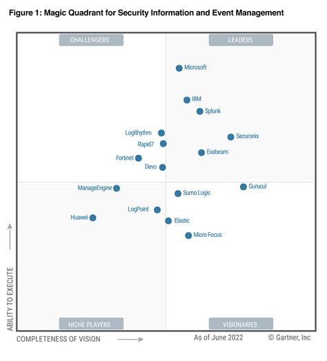 Gurucul Positioned Furthest To The Right In The Gartner Magic Quadrant For Siem Security