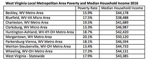 New Us Census Data Shows Poverty Remains A Problem In West Virginia