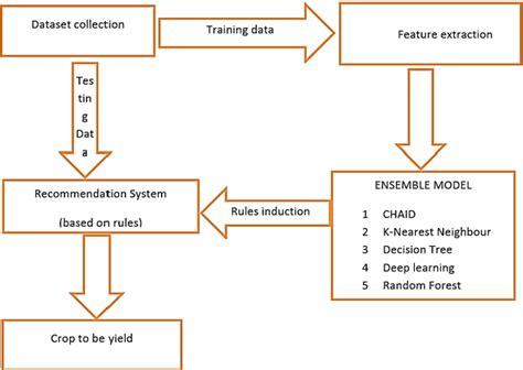 PDF Crop Recommendation System To Maximize Crop Yield In Ramtek