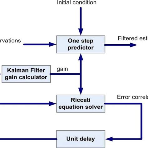Block Diagram Of Kalman Filter Download Scientific Diagram