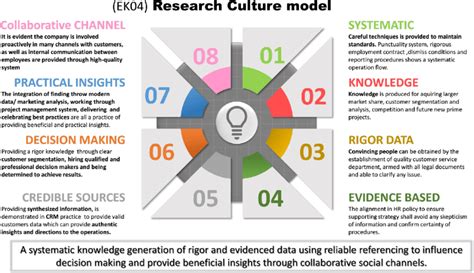 Ek04s Research Culture Model Download Scientific Diagram