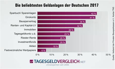 Beste festgeldanlage im jahr 2018 ++ feste zinsen & renditeoptimierung. Handelssignale Template Beste Geldanlage 1 Jahr