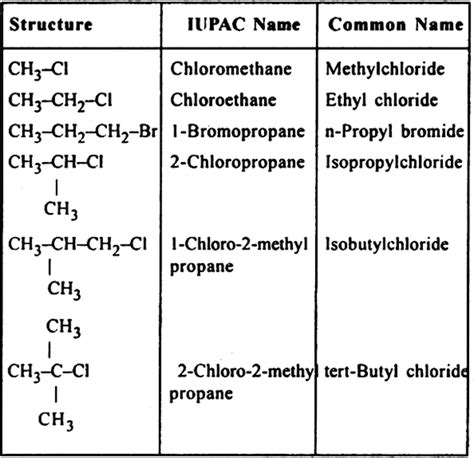 How to write & find iupac name of organic compounds? Discuss briefly the IUPAC and common names of few ...