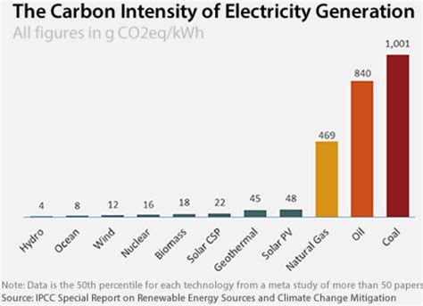 Solar Energy Vs Fossil Fuels An Unbiased Comparison