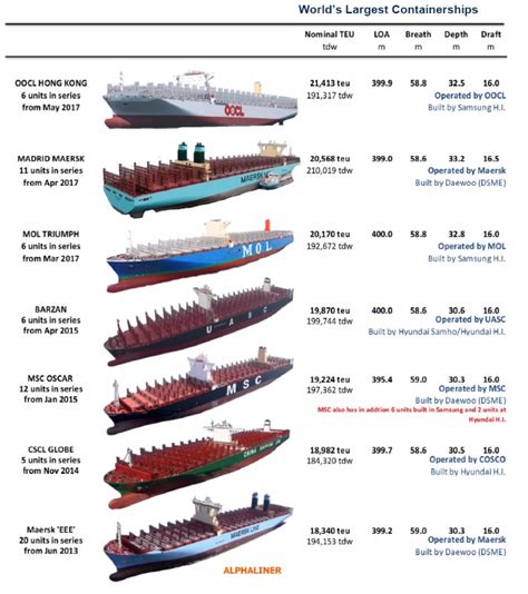 Das Sind Die Größten Containerschiffe Der Welt