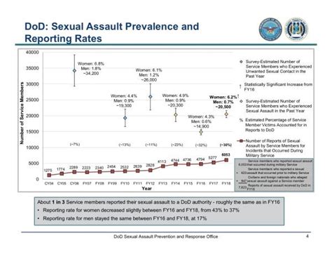 Us Military Sexual Assault Rates Reach Four Year High Task And Purpose
