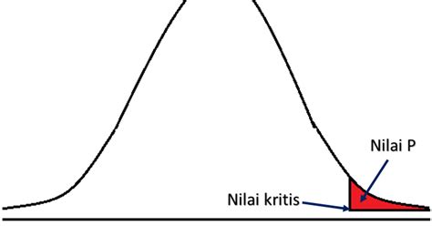 Apalagi kalau nilai rapor lo bagus pakai banget. Apa itu Nilai P? - Statistika Apa Itu