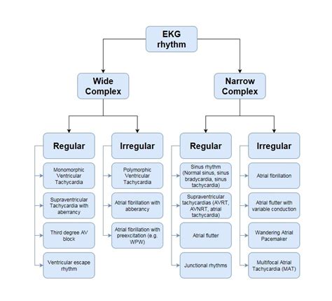 Figure Ekg Rhythm Flowchart Contributed By Bryan Rogoff Do