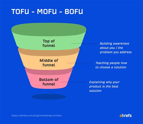 Marketing Funnels Everything You Need To Know Iac