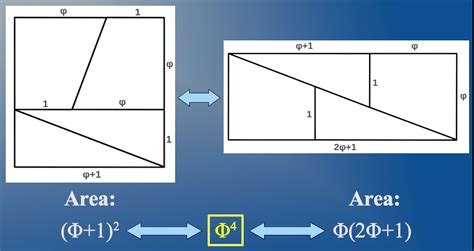 Phi In Particle Physics Sacred Geometry